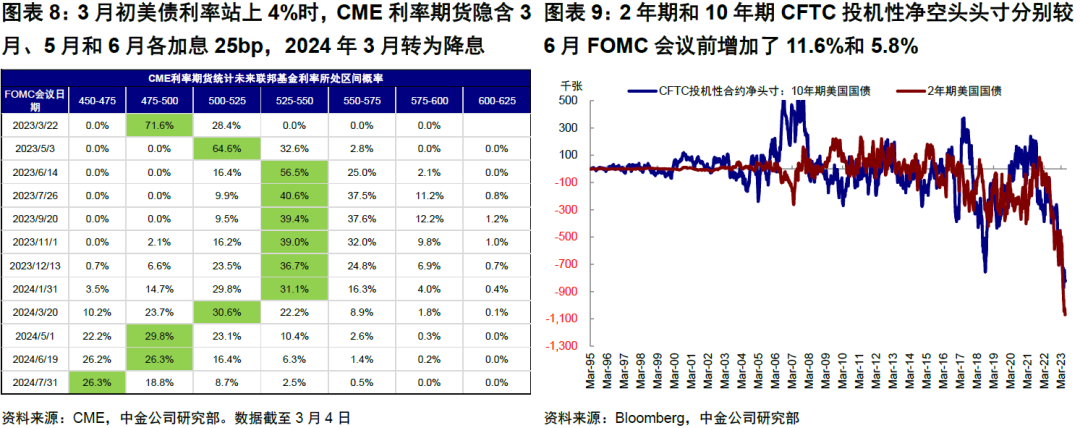 中金：4%的美债利率到顶了么？