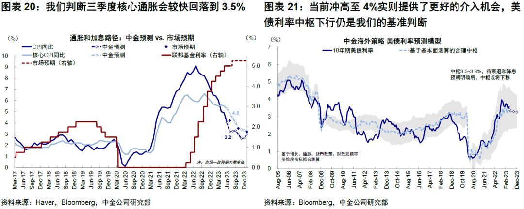 中金：4%的美债利率到顶了么？