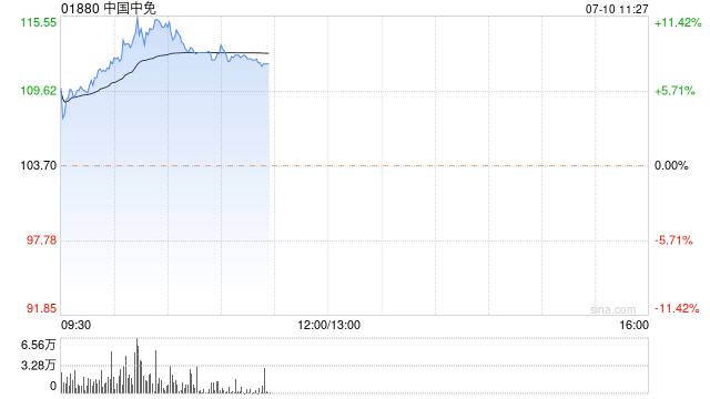 中国中免早盘持续走高 股价现涨近11%
