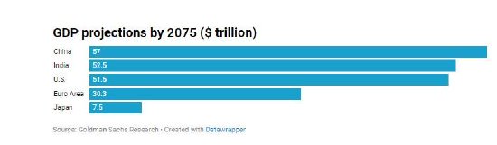 高盛：2075年印度有望超越美国，成为全球第二大经济体
