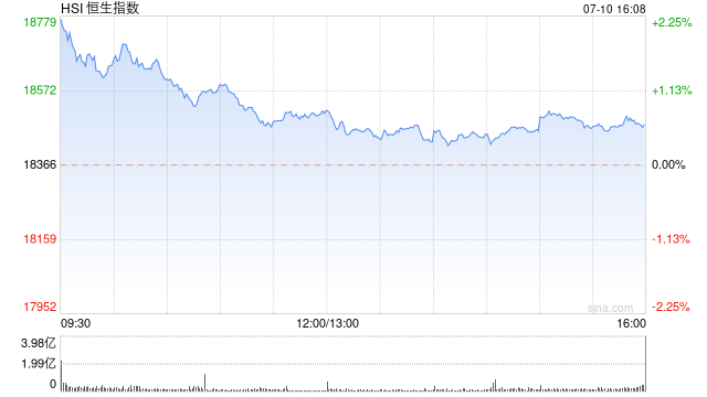 收评：恒生指数涨0.62%终结三连跌 恒生科指涨1.21%权重科技股普涨