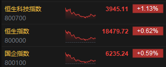 收评：恒生指数涨0.62%终结三连跌 恒生科指涨1.21%权重科技股普涨