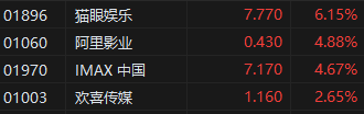 收评：恒生指数涨0.62%终结三连跌 恒生科指涨1.21%权重科技股普涨