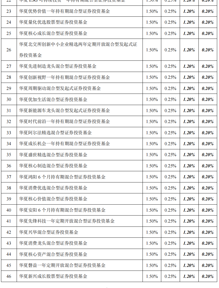 华夏基金旗下101只基金下调费率