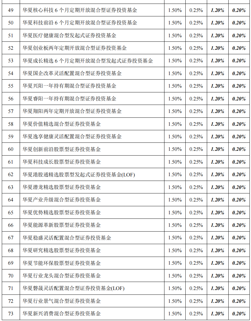 华夏基金旗下101只基金下调费率