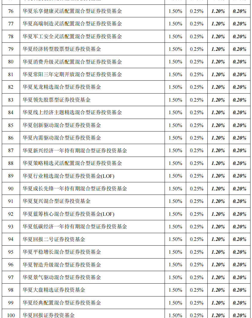 华夏基金旗下101只基金下调费率