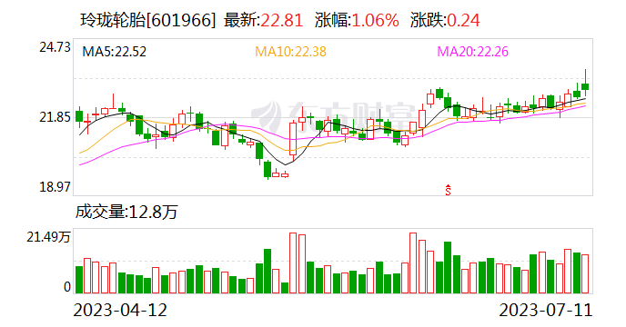 玲珑轮胎：H1净利润最高预增4倍 7月半钢胎订单超出产能|季报解读