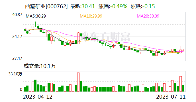 西藏矿业上半年净利润预降93.69%-95.79%