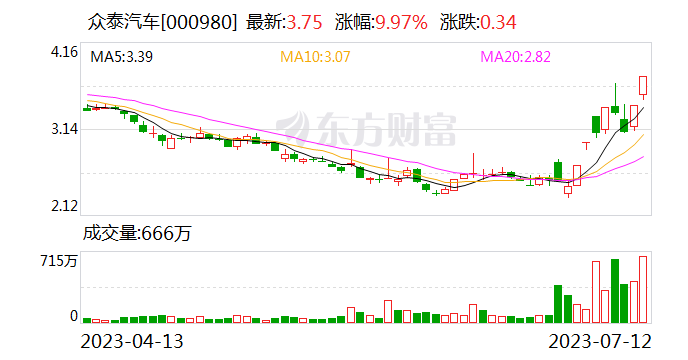 众泰汽车：终止向特定对象发行A股股票事项并撤回申请文件