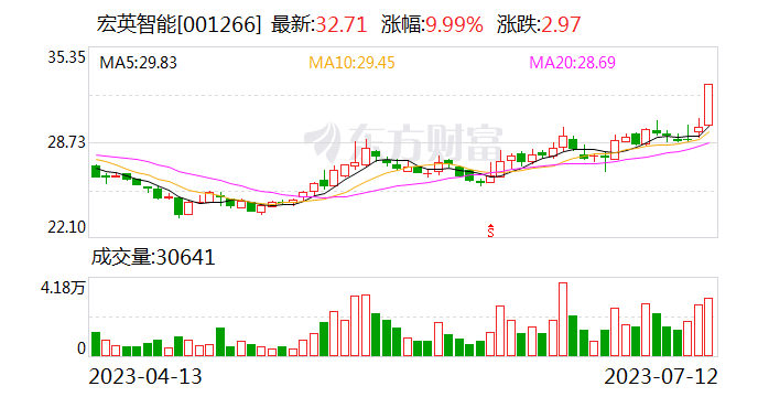 宏英智能：公司目前开发的高精度定位传感模块可用于无人驾驶领域