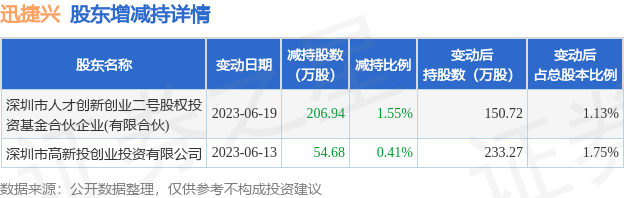 7月12日迅捷兴发布公告，其股东减持261.63万股