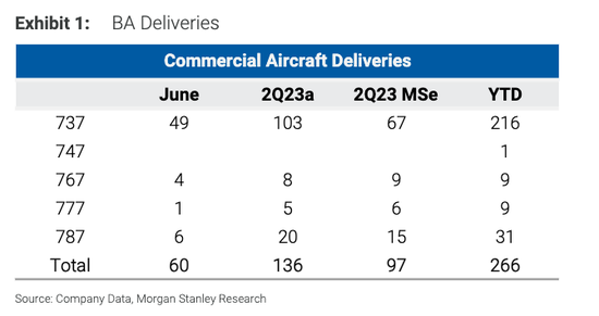 摩根士丹利：波音Q2交付量超预期 目标价220美元