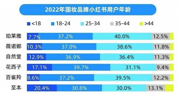 美妆10亿俱乐部，来了两个新成员