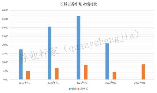 打脸，长城证券老总因飞单受罚，年初火线下课