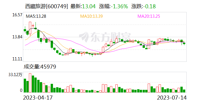 西藏旅游现金收购新绎游船60%股权 加速旅游品牌打造