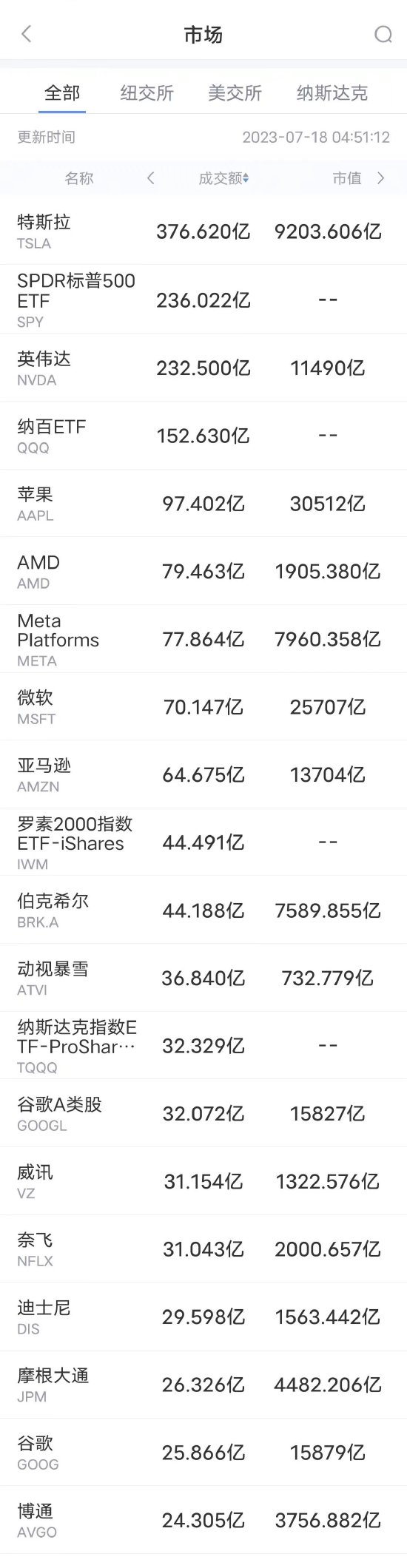 7月17日美股成交额前20：特斯拉董事会放弃7.35亿美元股票和现金奖励 收涨3.2%