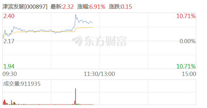 房地产板块异动 津滨发展涨超8%