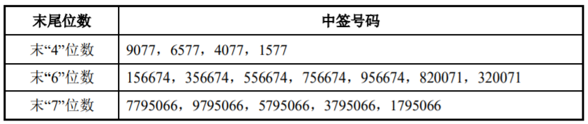 盛邦安全(688651.SH)：中签号码共有12991个