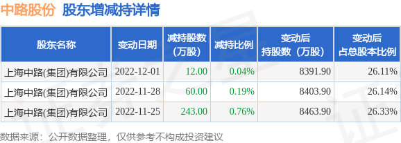 7月18日中路股份发布公告，其股东减持315万股