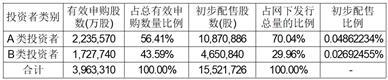 四川君逸数码科技股份有限公司首次公开发行股票并在创业板上市网下发行初步配售结果公告