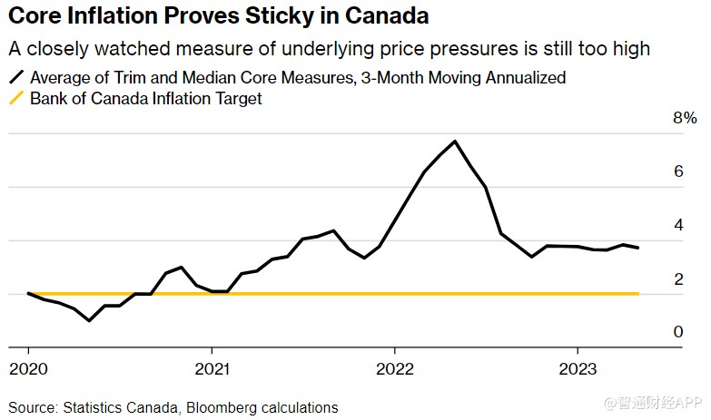 继美国后加拿大6月通胀也放缓 但核心通胀依然坚挺
