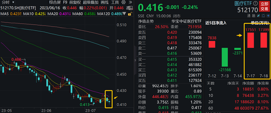 【ETF操盘提示】千亿医疗龙头业绩前瞻，机构预测20%以上增长！资金大受鼓舞，豪掷3.5亿增仓医疗ETF(512170)