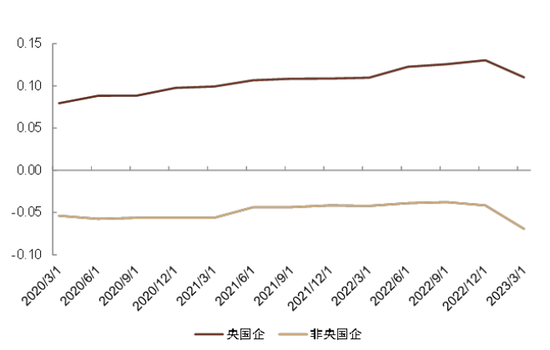 中金：ESG视角看央国企价值重塑