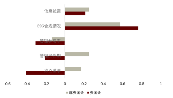 中金：ESG视角看央国企价值重塑