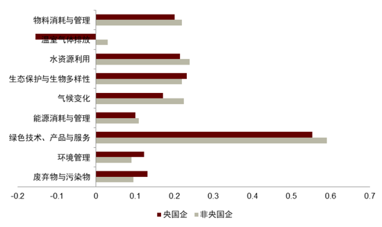 中金：ESG视角看央国企价值重塑