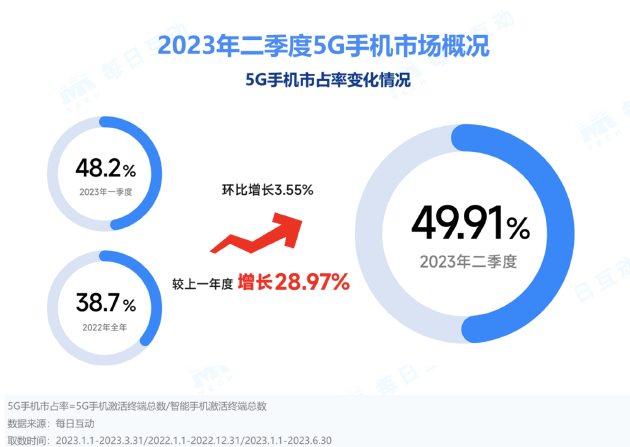 每日互动大数据公布2023年二季度5G手机报告 国内5G手机市占率逼近50%