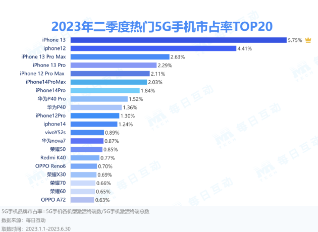 每日互动大数据公布2023年二季度5G手机报告 国内5G手机市占率逼近50%