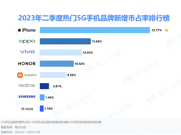 每日互动大数据公布2023年二季度5G手机报告 国内5G手机市占率逼近50%