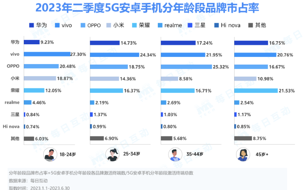 每日互动大数据公布2023年二季度5G手机报告 国内5G手机市占率逼近50%