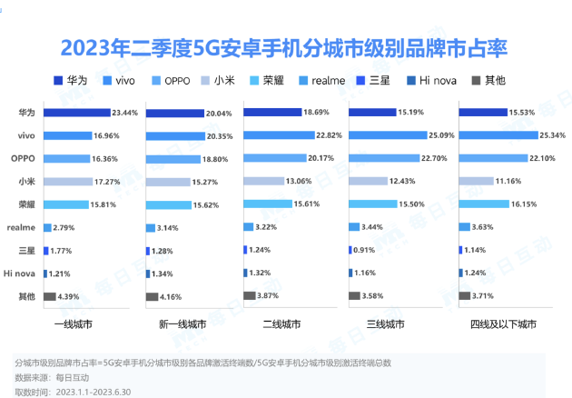 每日互动大数据公布2023年二季度5G手机报告 国内5G手机市占率逼近50%