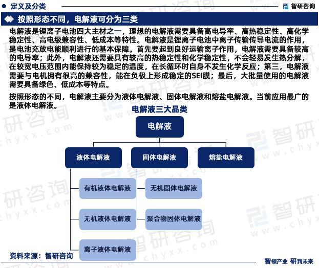 智研咨询重磅发布|2023年中国电解液行业发展趋势研究报告