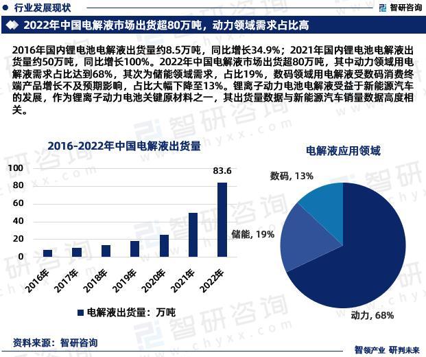 智研咨询重磅发布|2023年中国电解液行业发展趋势研究报告