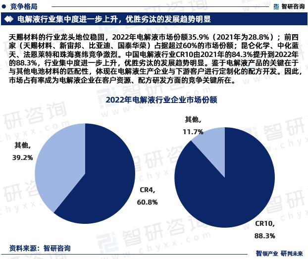 智研咨询重磅发布|2023年中国电解液行业发展趋势研究报告