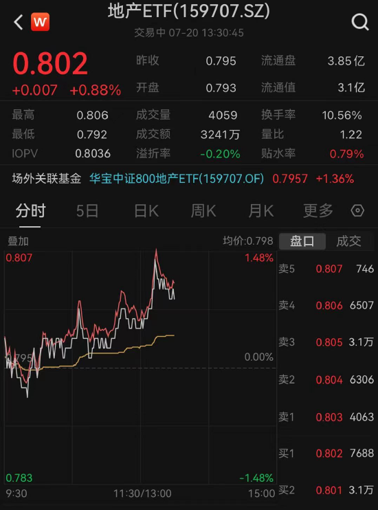 【ETF操盘提示】地产股延续涨势，地产ETF（159707）午后一度涨近1.5%，冲击三连阳