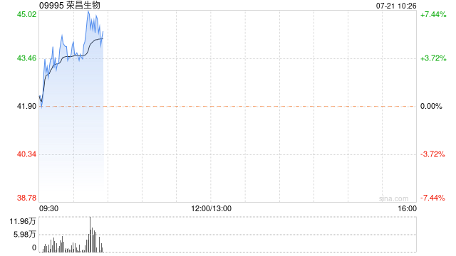 荣昌生物现涨超4% 公司携手信达开展PD-1与ADC的联合治疗