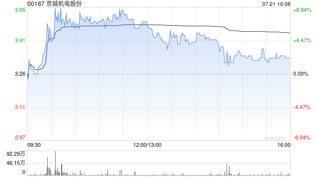 京城机电股份现涨近6% 中信证券建议关注氢能各产业链龙头公司