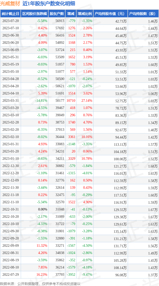 光威复材(300699)7月20日股东户数5.69万户，较上期减少1.35%