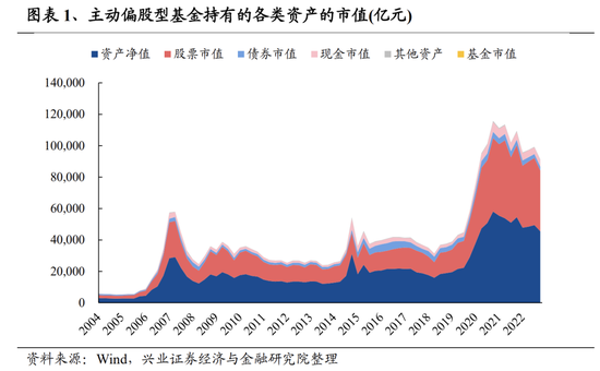 兴业证券：基金二季报五大看点 两股新晋前十大重仓