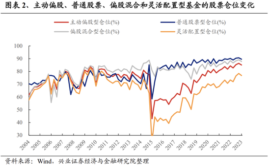 兴业证券：基金二季报五大看点 两股新晋前十大重仓