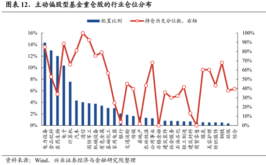 兴业证券：基金二季报五大看点 两股新晋前十大重仓