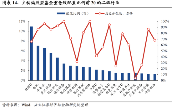 兴业证券：基金二季报五大看点 两股新晋前十大重仓