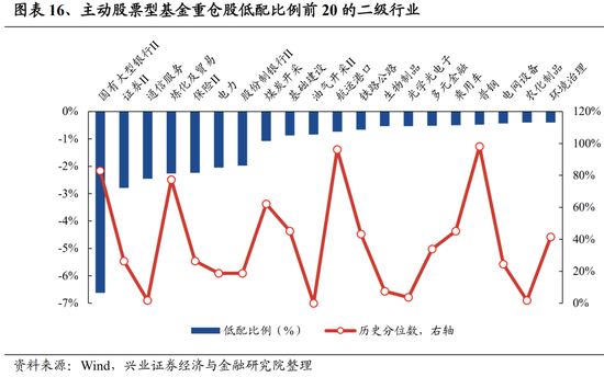 兴业证券：基金二季报五大看点 两股新晋前十大重仓