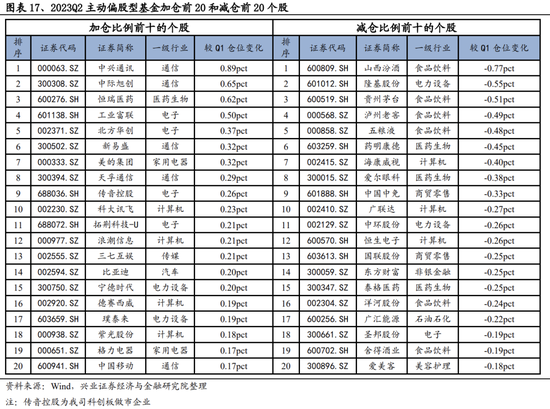 兴业证券：基金二季报五大看点 两股新晋前十大重仓