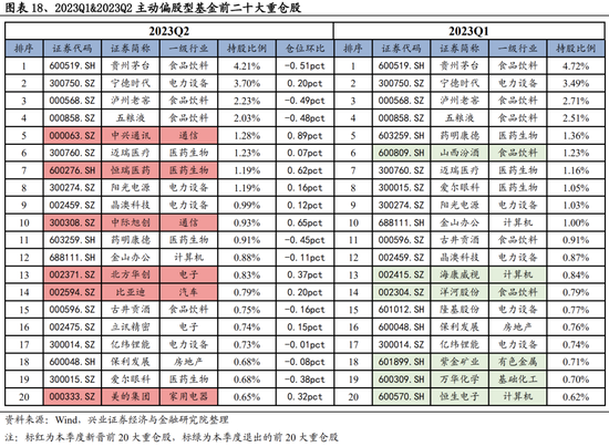 兴业证券：基金二季报五大看点 两股新晋前十大重仓