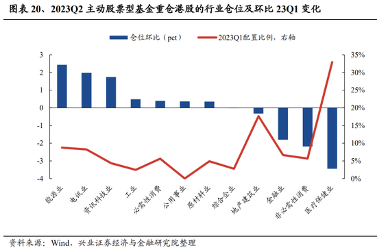 兴业证券：基金二季报五大看点 两股新晋前十大重仓