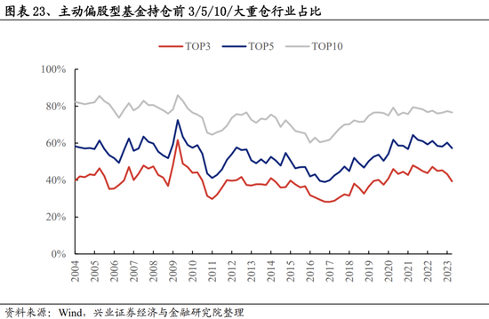 兴业证券：基金二季报五大看点 两股新晋前十大重仓